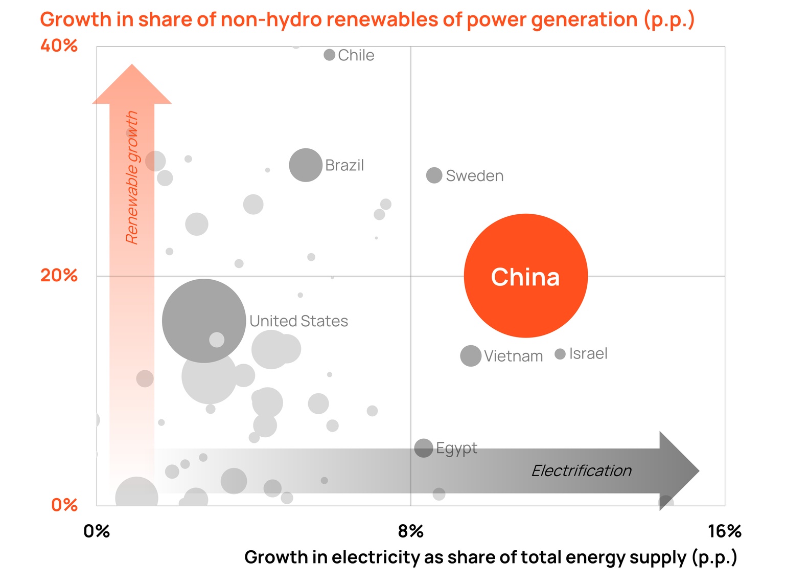 Graph showing the change in renewable share and electrification between 2015 and 2024 in China