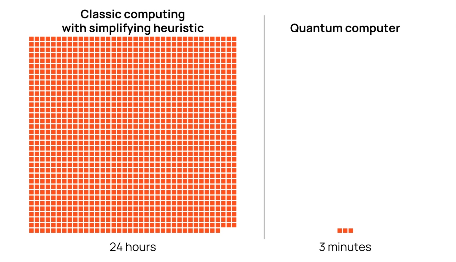 Chart showing the time to model power unit commitment for a grid with 1,000 nodes and 400 generators