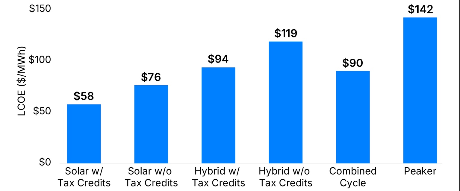 Chart showing LCOEs for Solar, Hybrid and Natural Gas (2025)