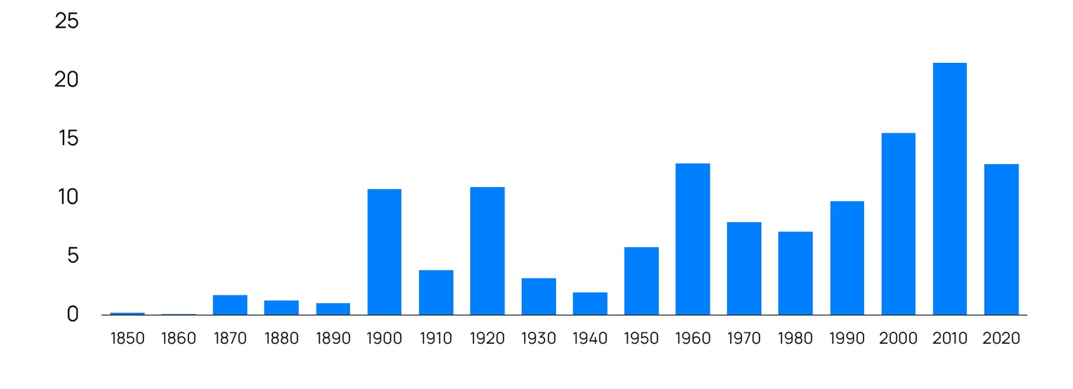 Bar chart showing the average number of eminent domain grants per year in Texas by decade