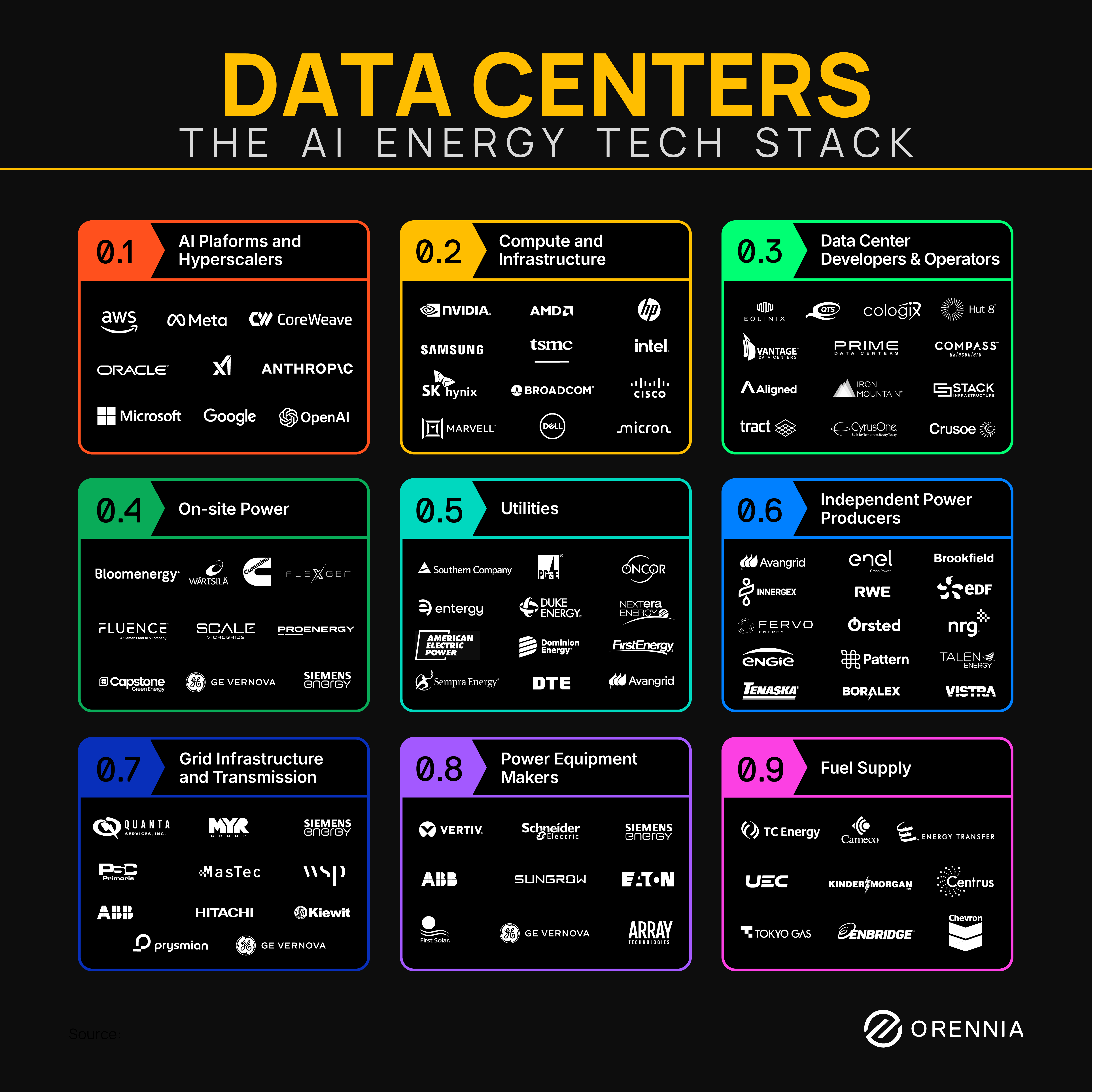 AI infrastructure stack showing the companies that support data centres, from hyperscalers and chipmakers to utilities, transmission providers, power equipment manufacturers, and fuel suppliers.