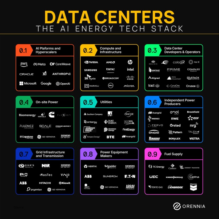 AI infrastructure stack showing the companies that support data centres, from hyperscalers and chipmakers to utilities, transmission providers, power equipment manufacturers, and fuel suppliers.
