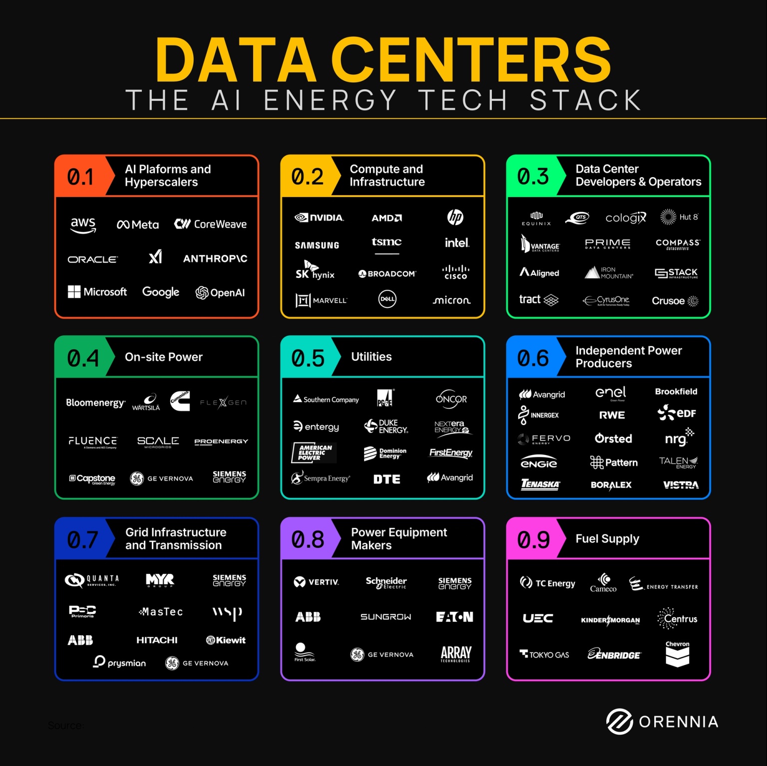 AI infrastructure stack showing the companies that support data centres, from hyperscalers and chipmakers to utilities, transmission providers, power equipment manufacturers, and fuel suppliers.
