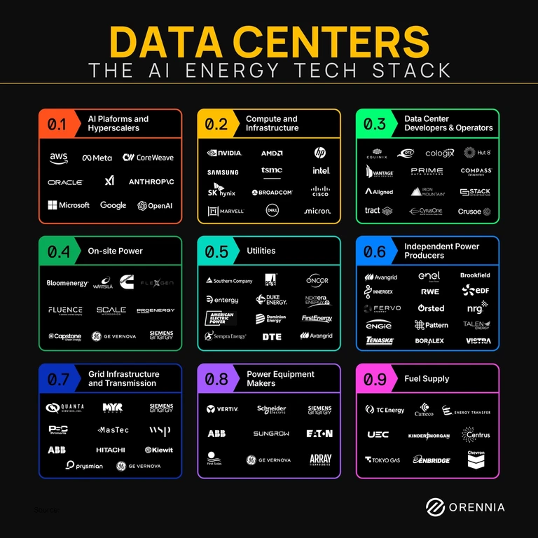 AI infrastructure stack showing the companies that support data centres, from hyperscalers and chipmakers to utilities, transmission providers, power equipment manufacturers, and fuel suppliers.