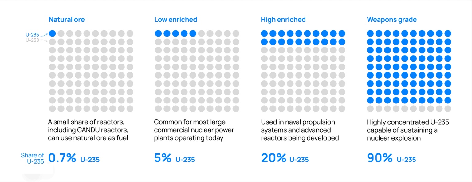 Source: World Nuclear Association