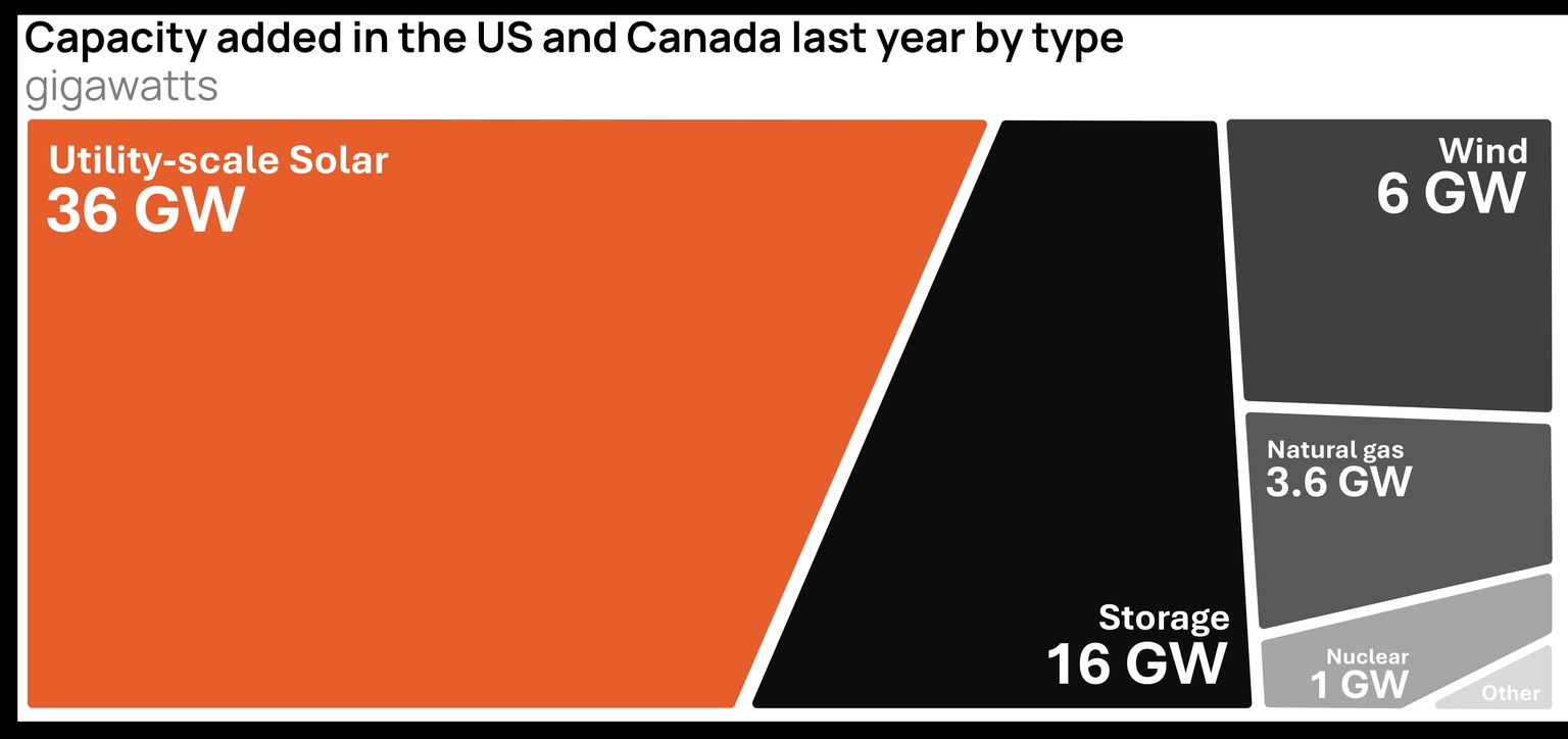 Graphic showing power capacity added in Canada and the US in 2024 by type (solar, storage, wind, natural gas and nuclear)