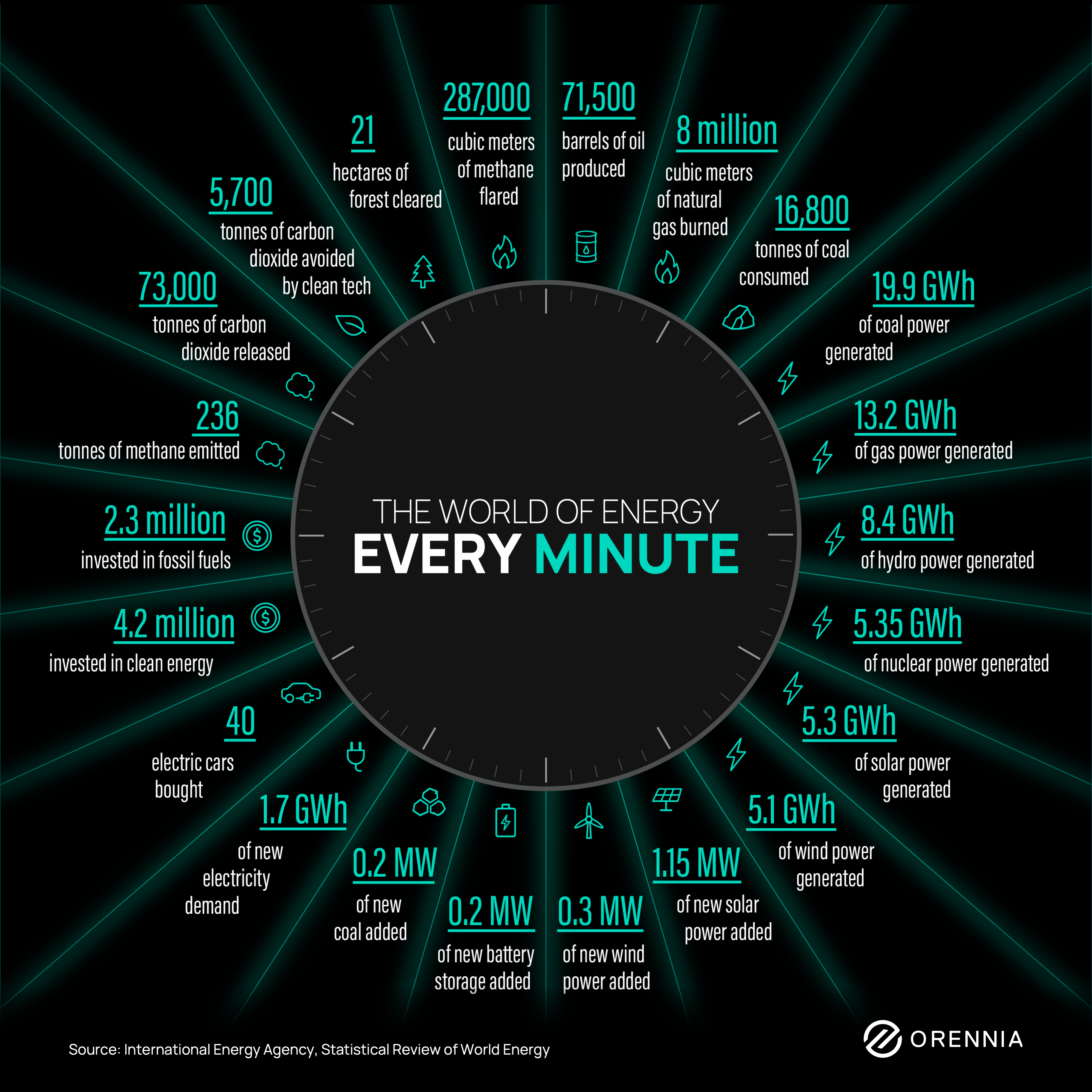 Graphic outlining the global energy investments made every minute including wind, solar, hydro, nuclear, battery and natural gas.
