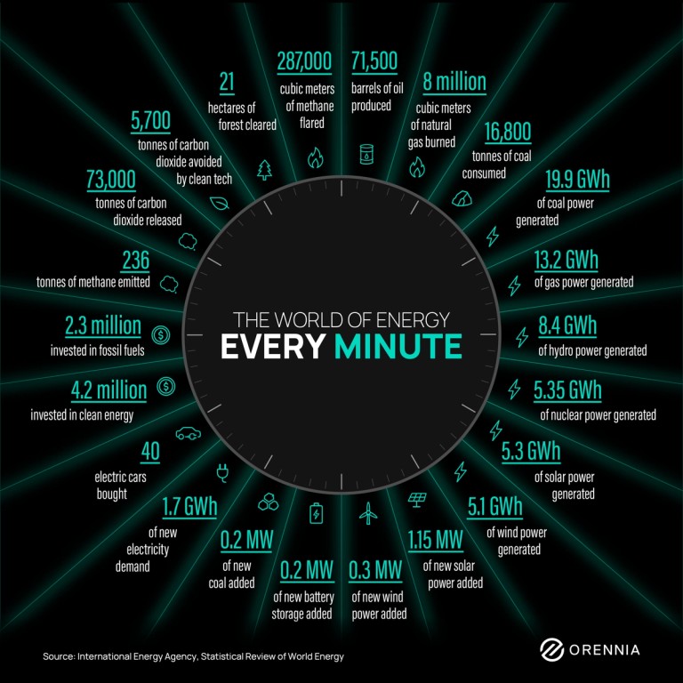 Graphic outlining the global energy investments made every minute including wind, solar, hydro, nuclear, battery and natural gas.