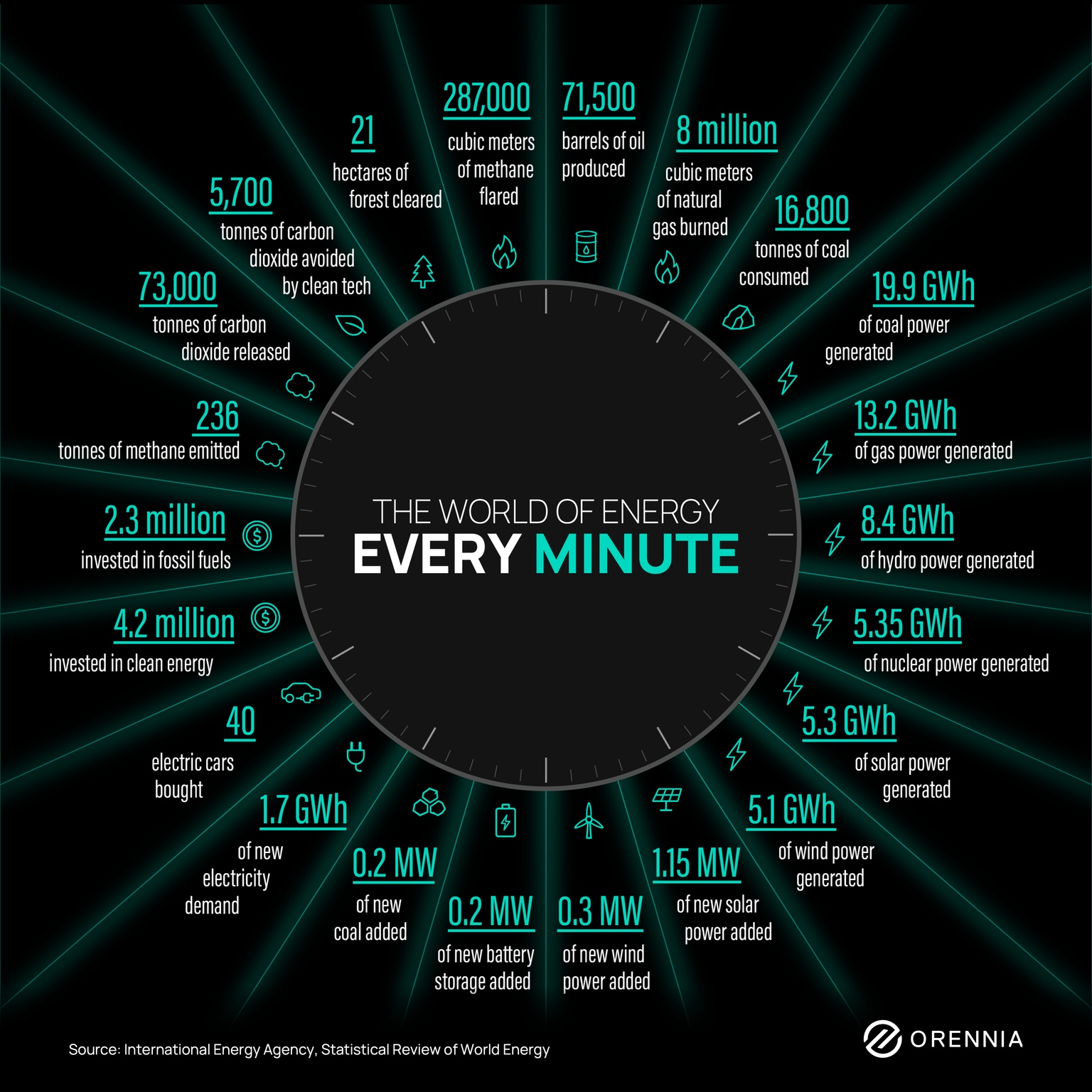 Graphic outlining the global energy investments made every minute including wind, solar, hydro, nuclear, battery and natural gas.