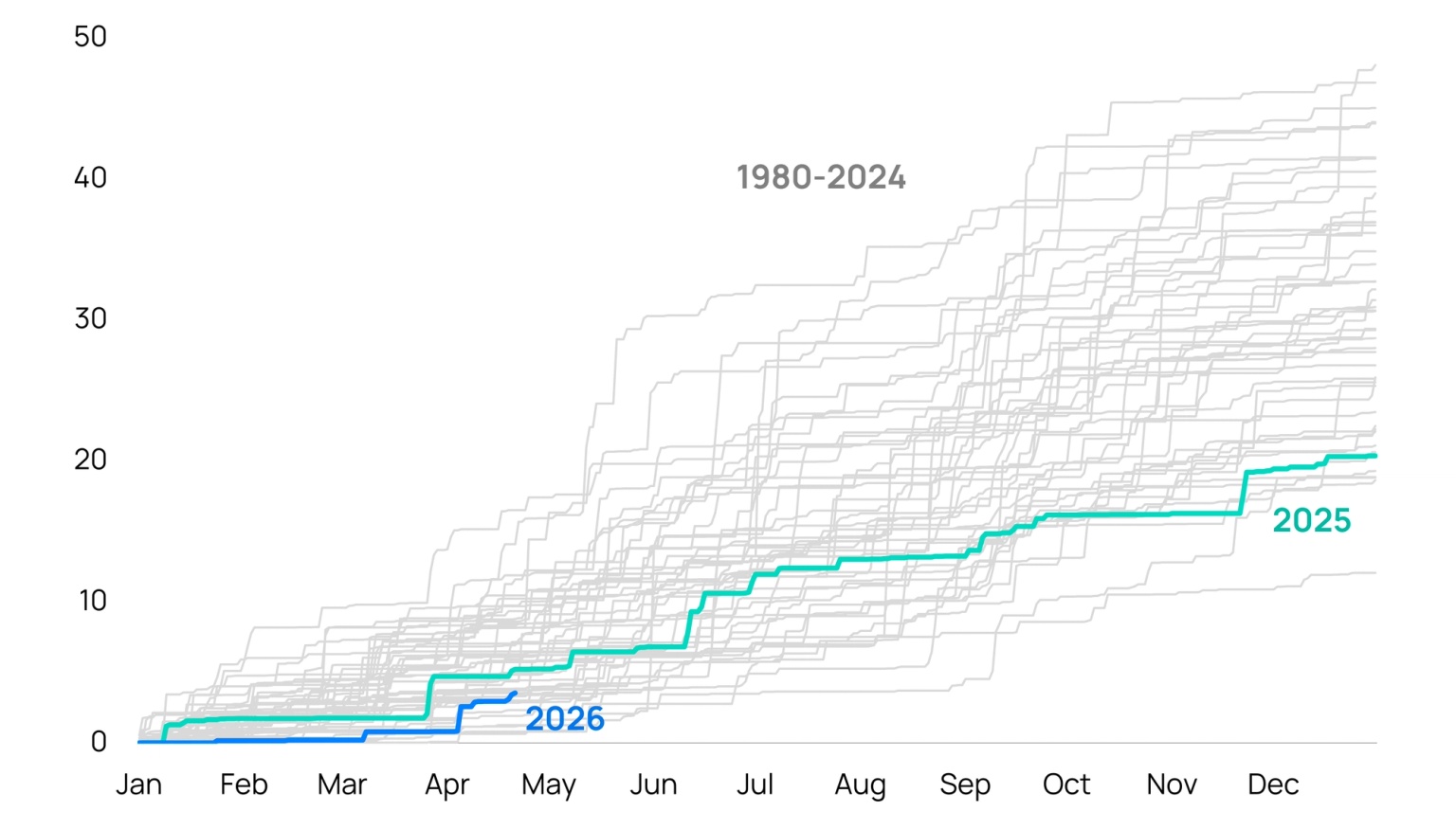 Chart showing cumulative rainfall at the Corpus Christi International Airport in 2025 and 2026