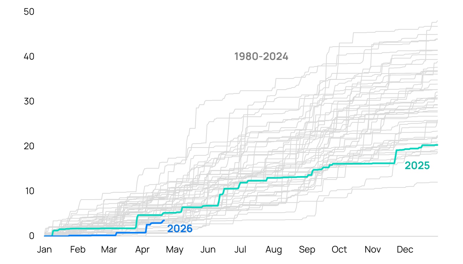 Chart showing cumulative rainfall at the Corpus Christi International Airport in 2025 and 2026
