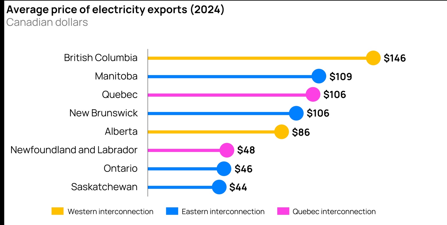 A chart showing the average price of Canadian electricity exports in 2024