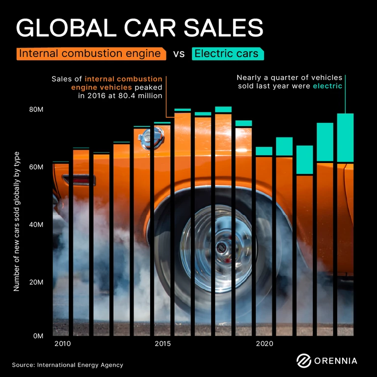 A chart showing global car sales vs. electric cars