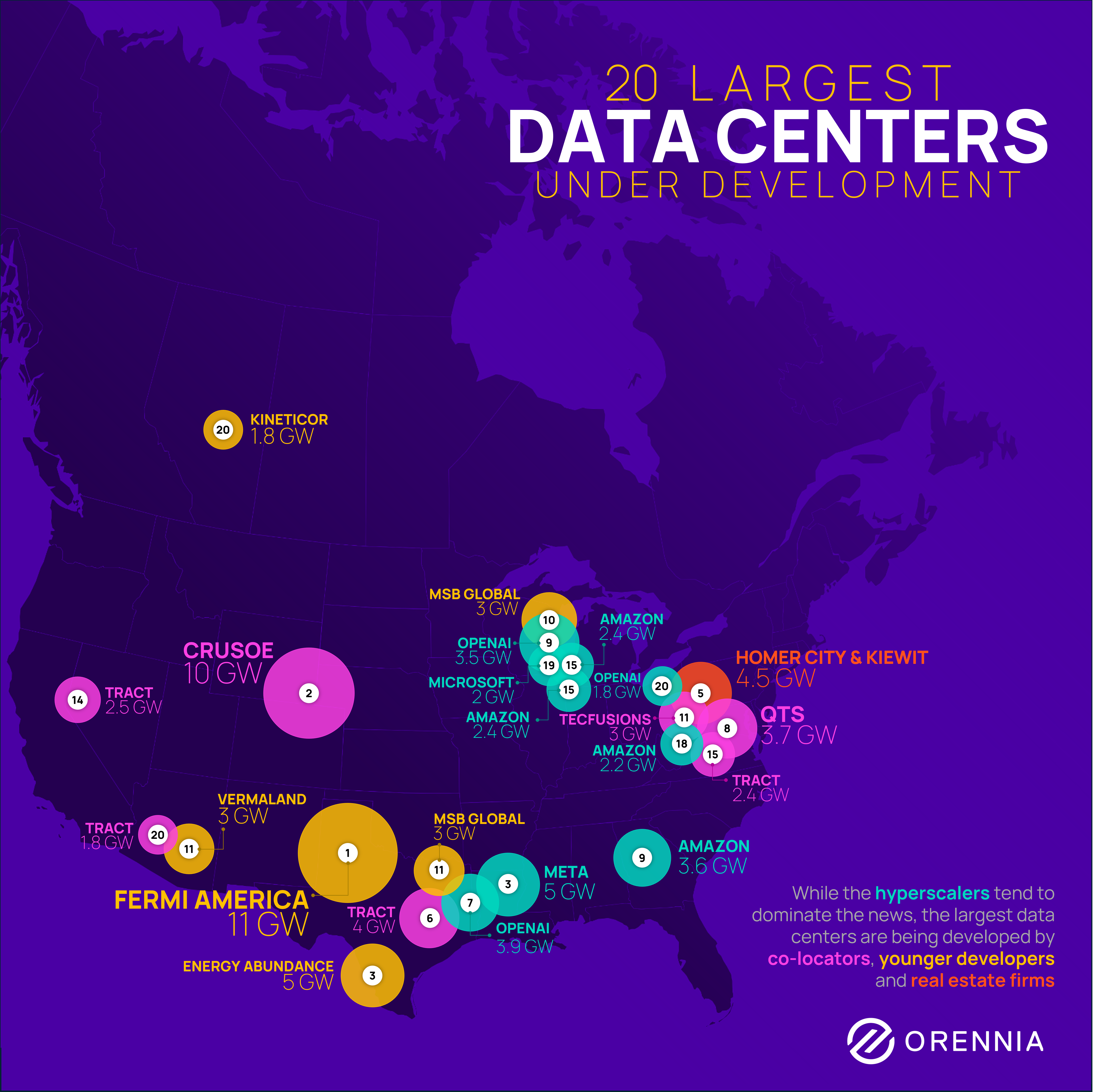 Map of the 20 largest data centers under development in North America, showing planned gigawatt capacity by company and location.