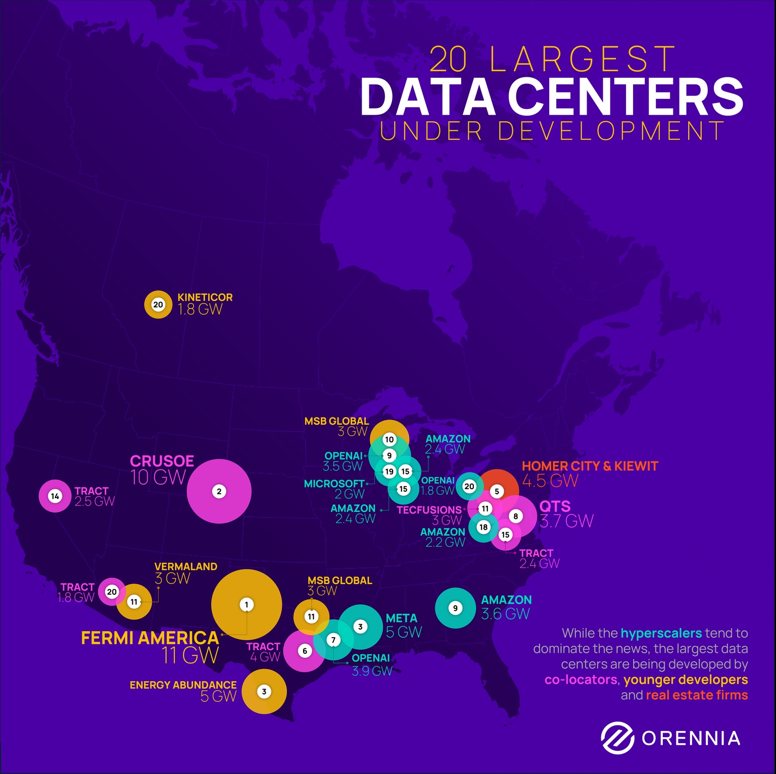 Map of the 20 largest data centers under development in North America, showing planned gigawatt capacity by company and location.