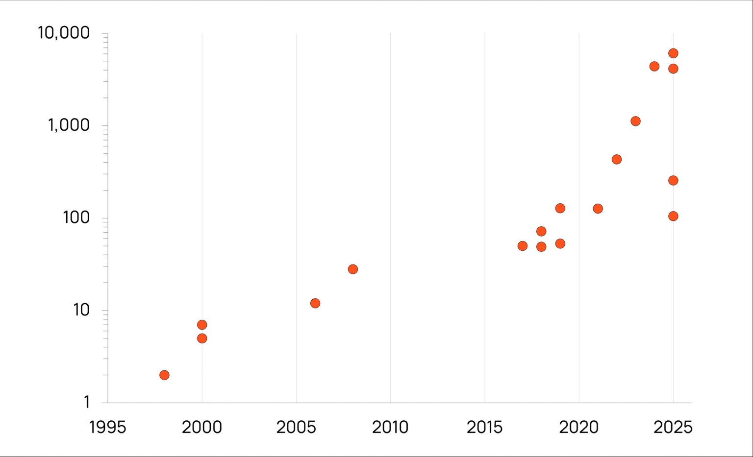 Chart showing the maximum qubit counts achieved by leading organizations