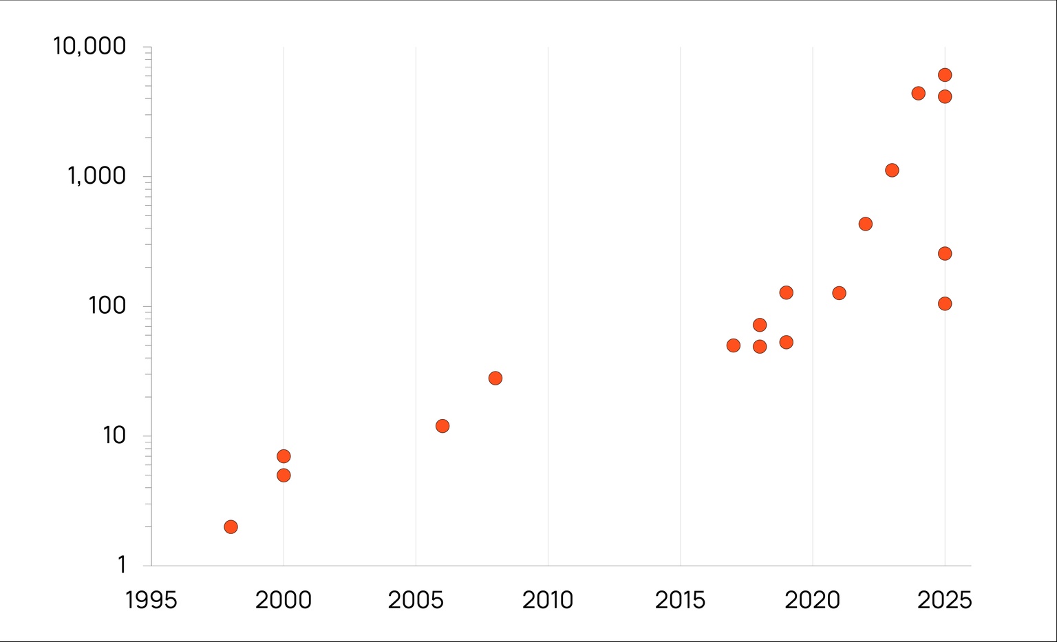 Chart showing the maximum qubit counts achieved by leading organizations