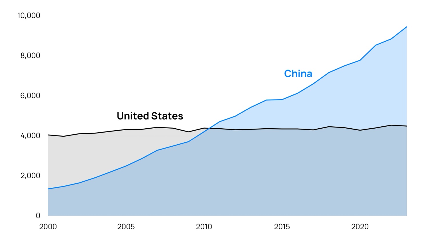A chart showing annual electricity generated in China compared to the US