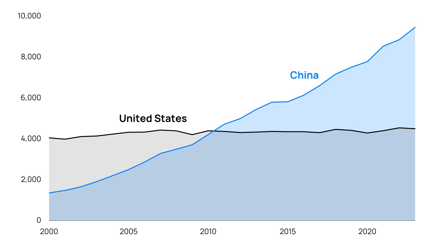 A chart showing annual electricity generated in China compared to the US