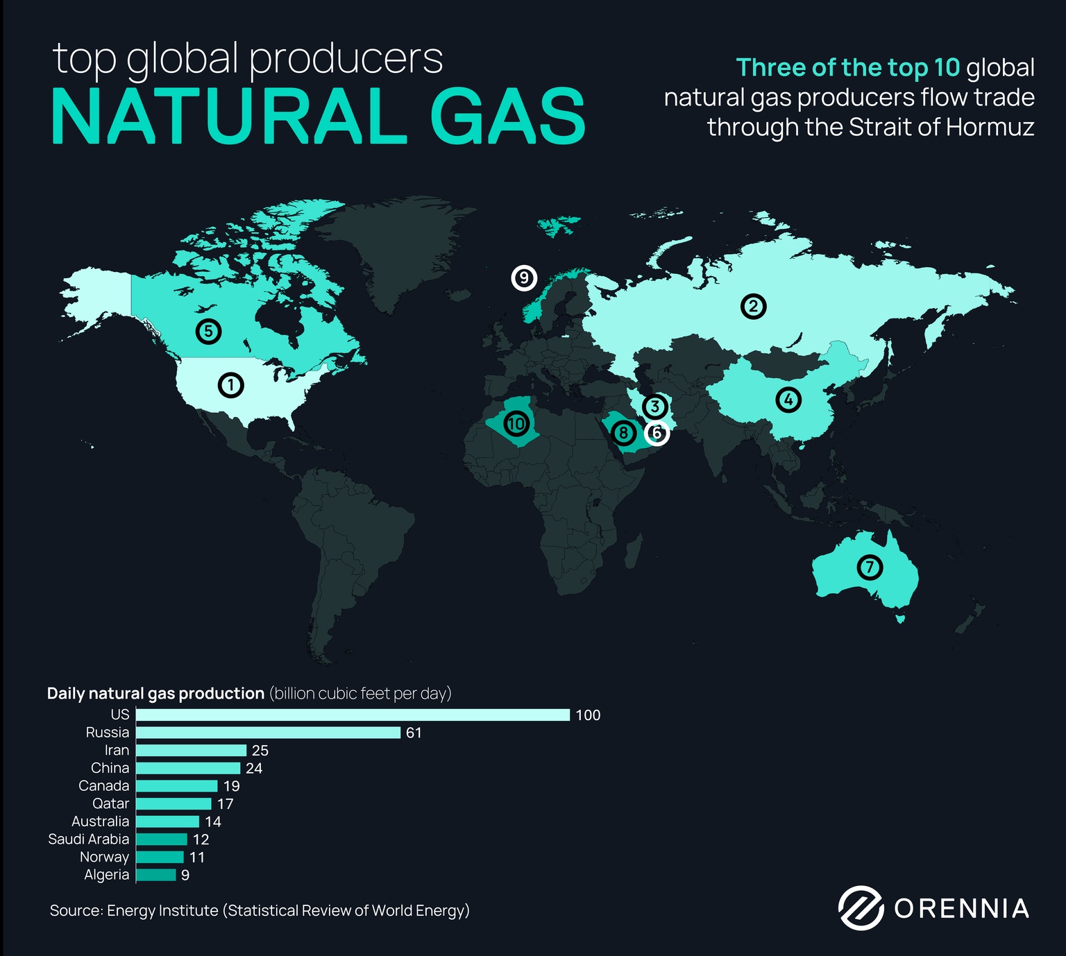 World map showing the top global natural gas producers by daily production, highlighting the United States, Russia, Iran, China, Canada, and Qatar, with three producers relying on trade through the Strait of Hormuz.