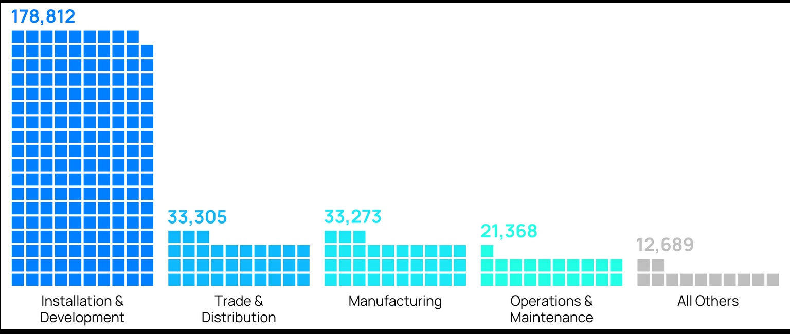 Chart showing employment across the US solar industry (2023)