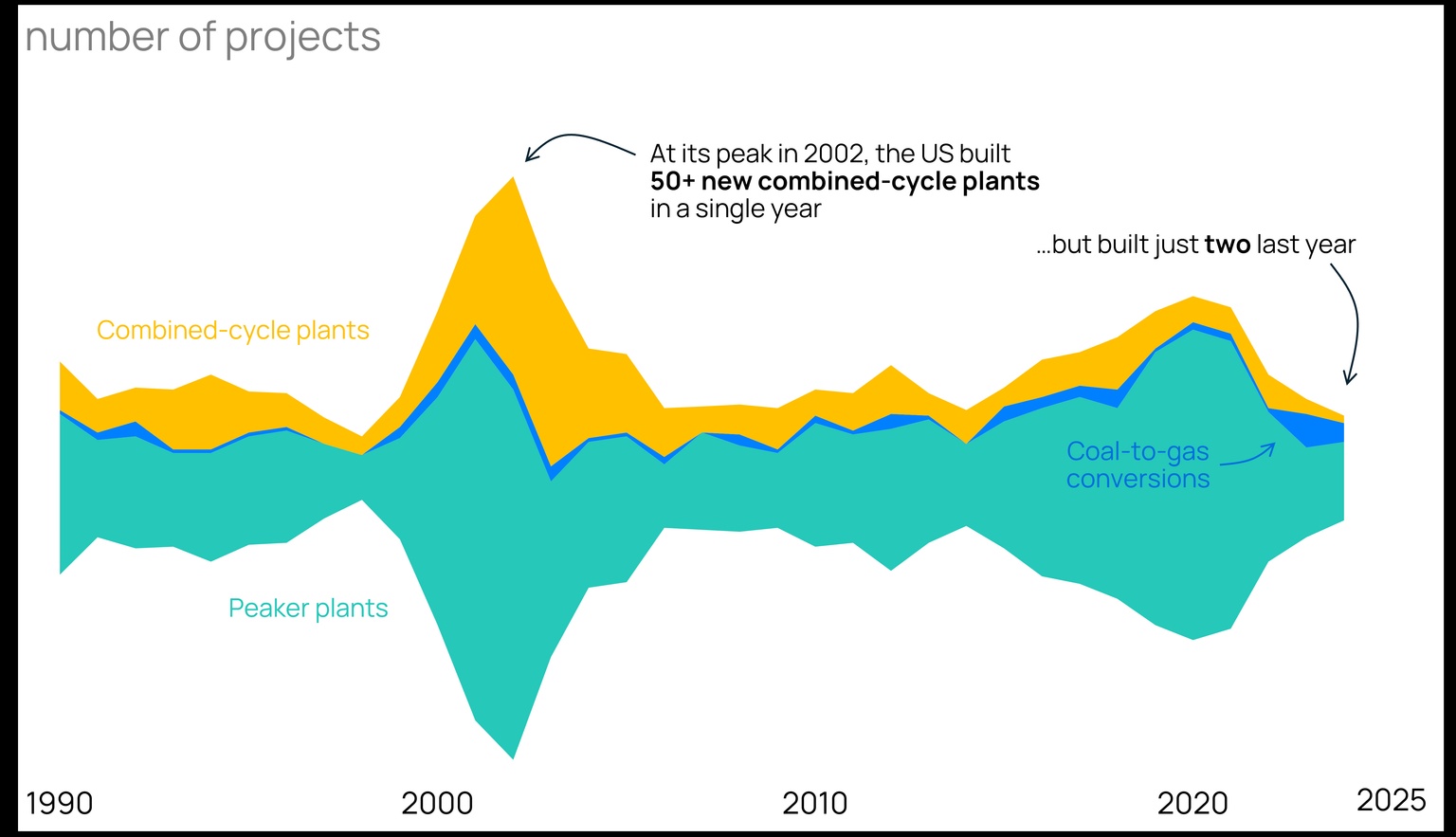 Graph showing the annual US gas-fired power projected brought online