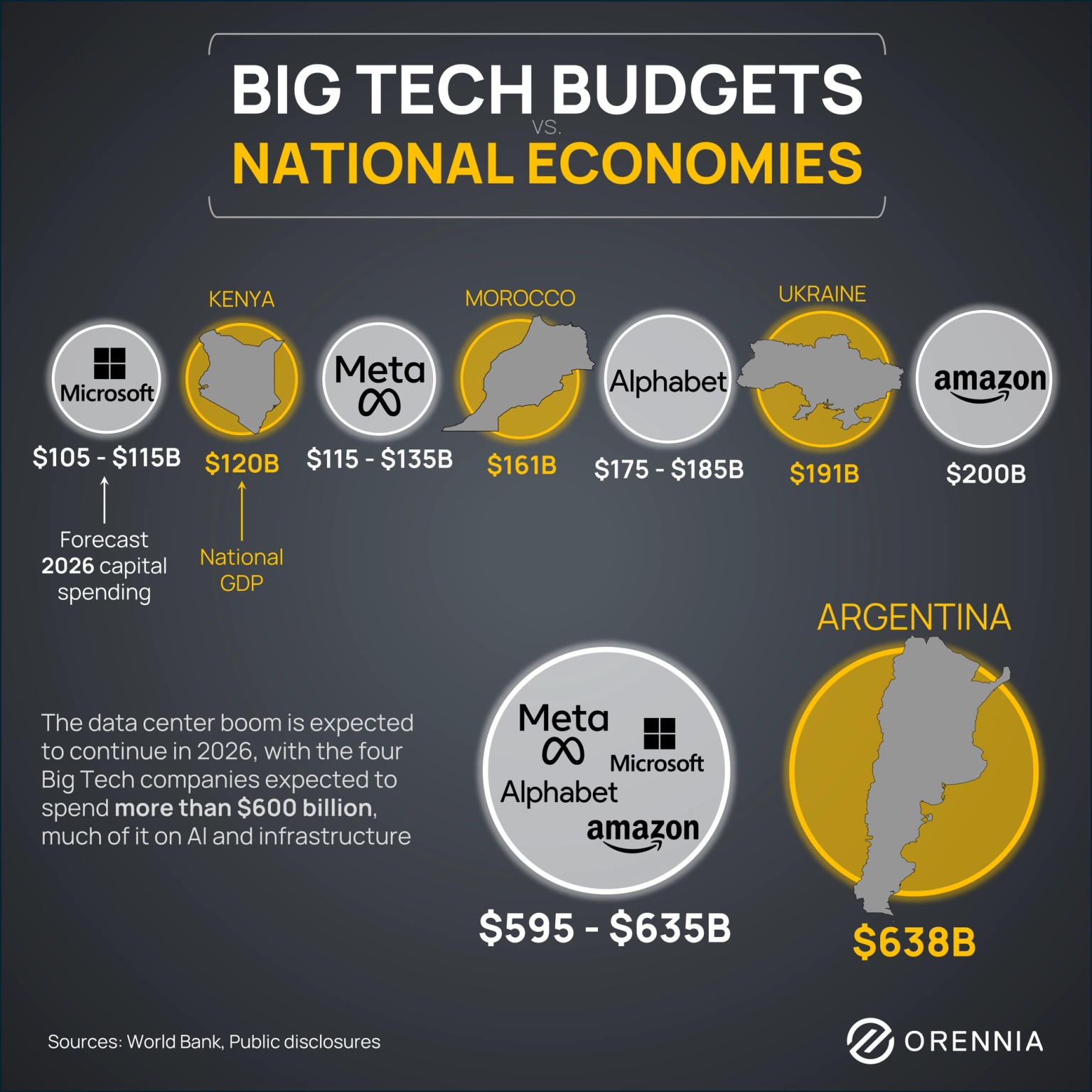 Infographic comparing forecasted 2026 Big Tech capital spending with national GDP figures for countries including Kenya, Morocco, Ukraine, and Argentina.