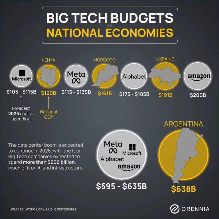 Infographic comparing forecasted 2026 Big Tech capital spending with national GDP figures for countries including Kenya, Morocco, Ukraine, and Argentina.