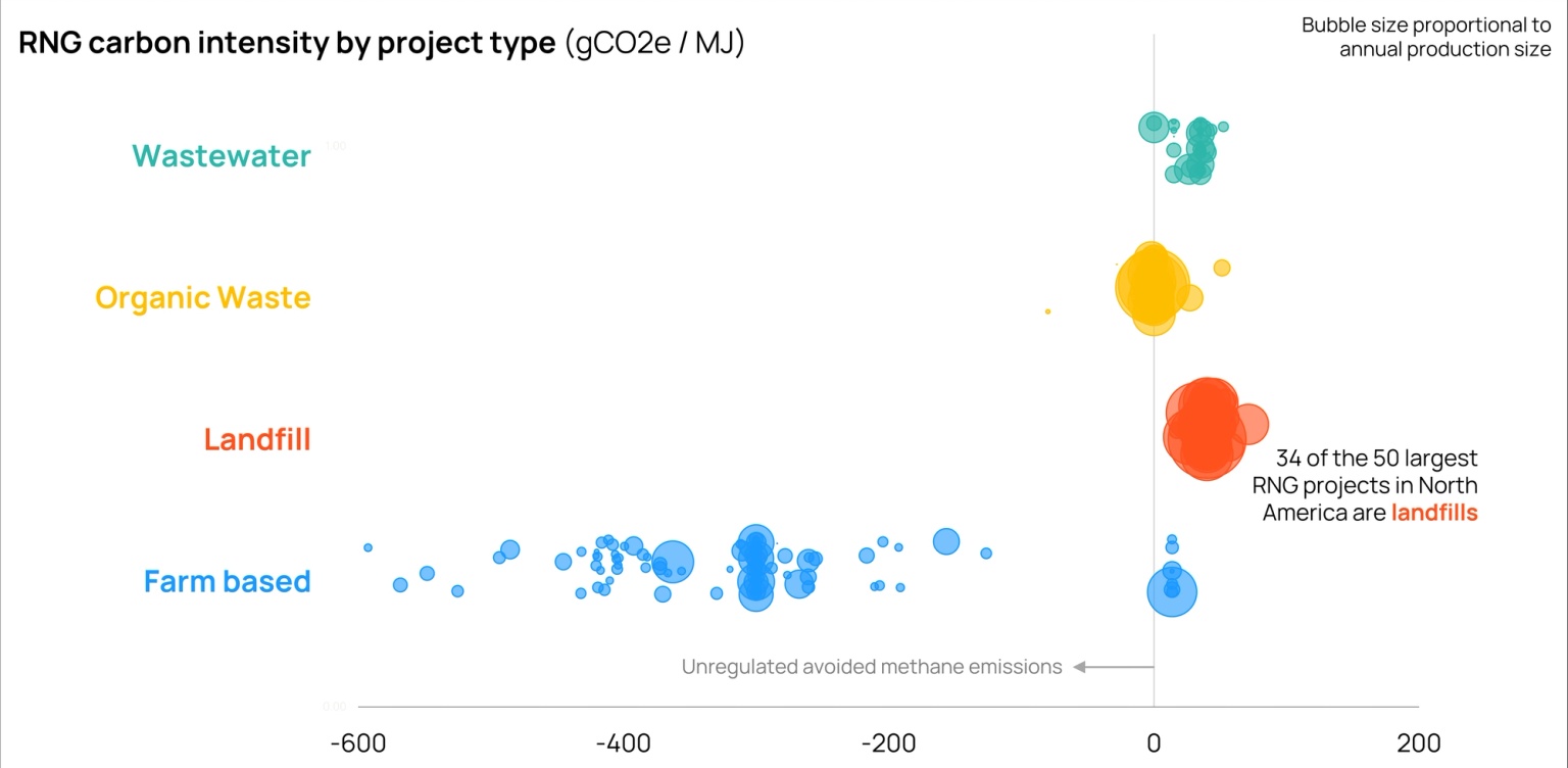 RNG carbon intensity by project type