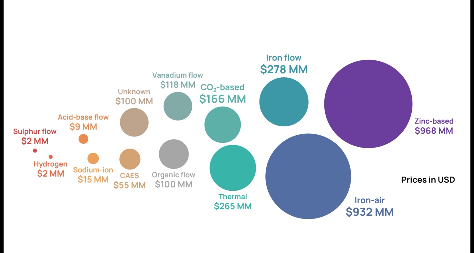 LDES Funding by Technology Type