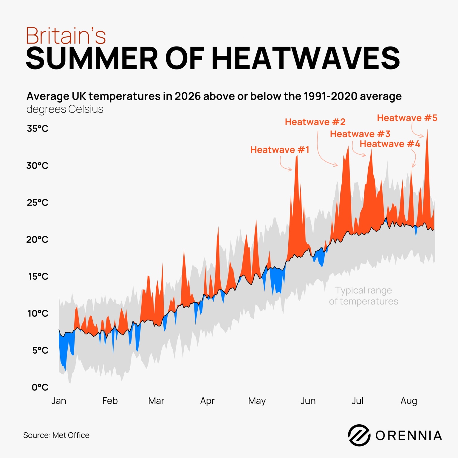 Line chart showing average UK temperatures during 2026 compared with the 1991–2020 historical range. Temperatures remain above average for much of the year, with four distinct summer heatwaves between June and August pushing temperatures above the typical range and reaching peaks near 35°C.