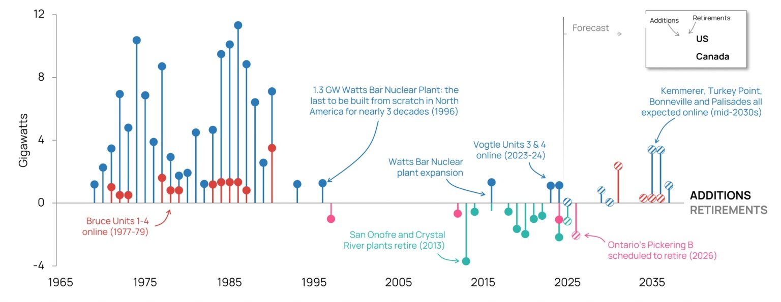 Nuclear Plant Additions and Retirements by Year in Canada and the US