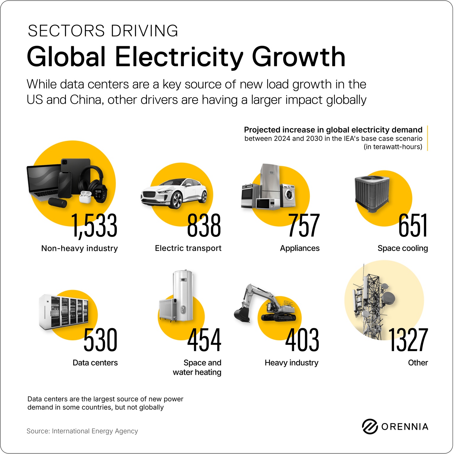 Globall electricity growth is being driven by more than just data centers as this infographic from Orennia demonstrates
