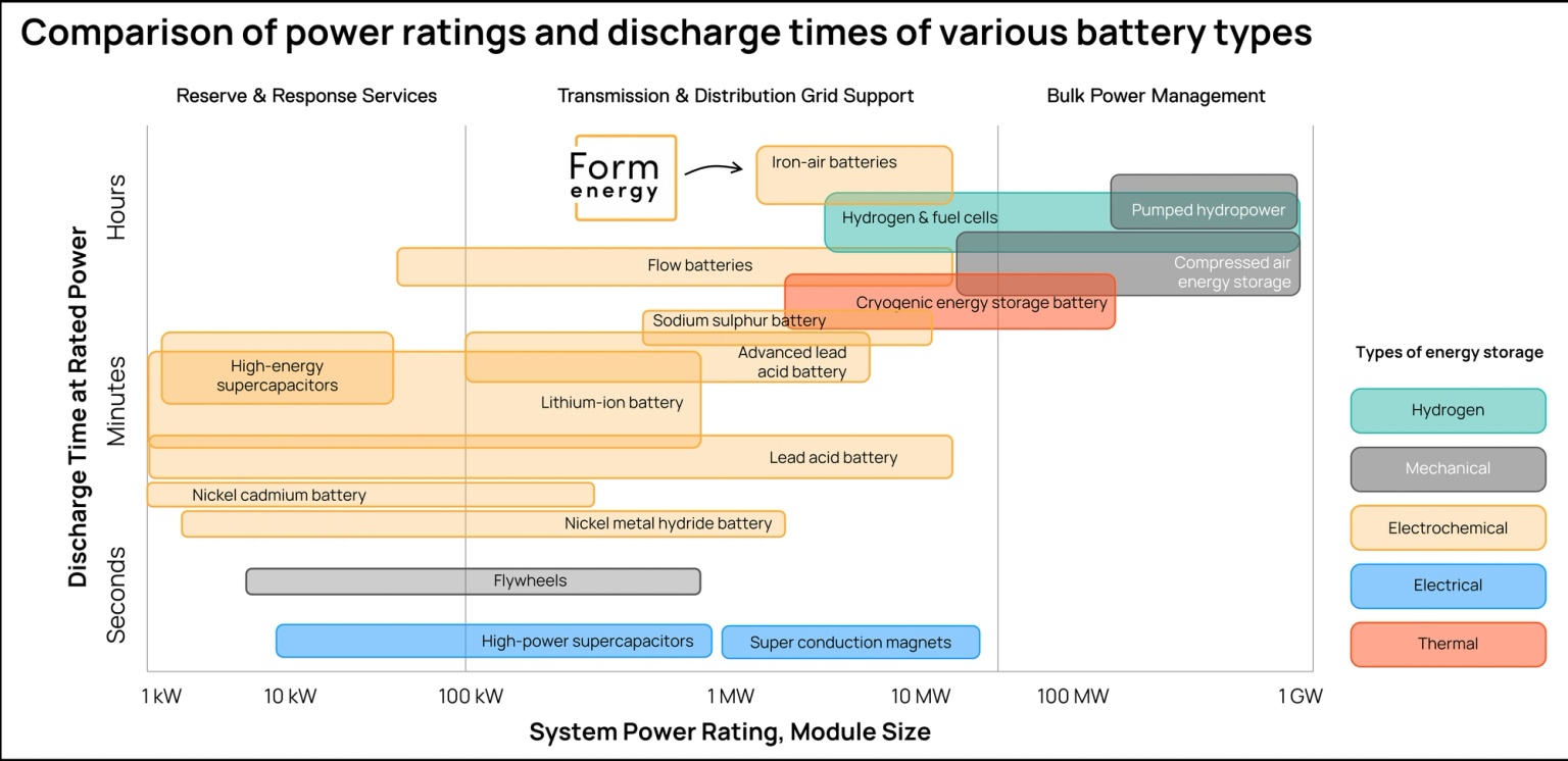 Graph of power rating comparisons and discharge times of various battery types