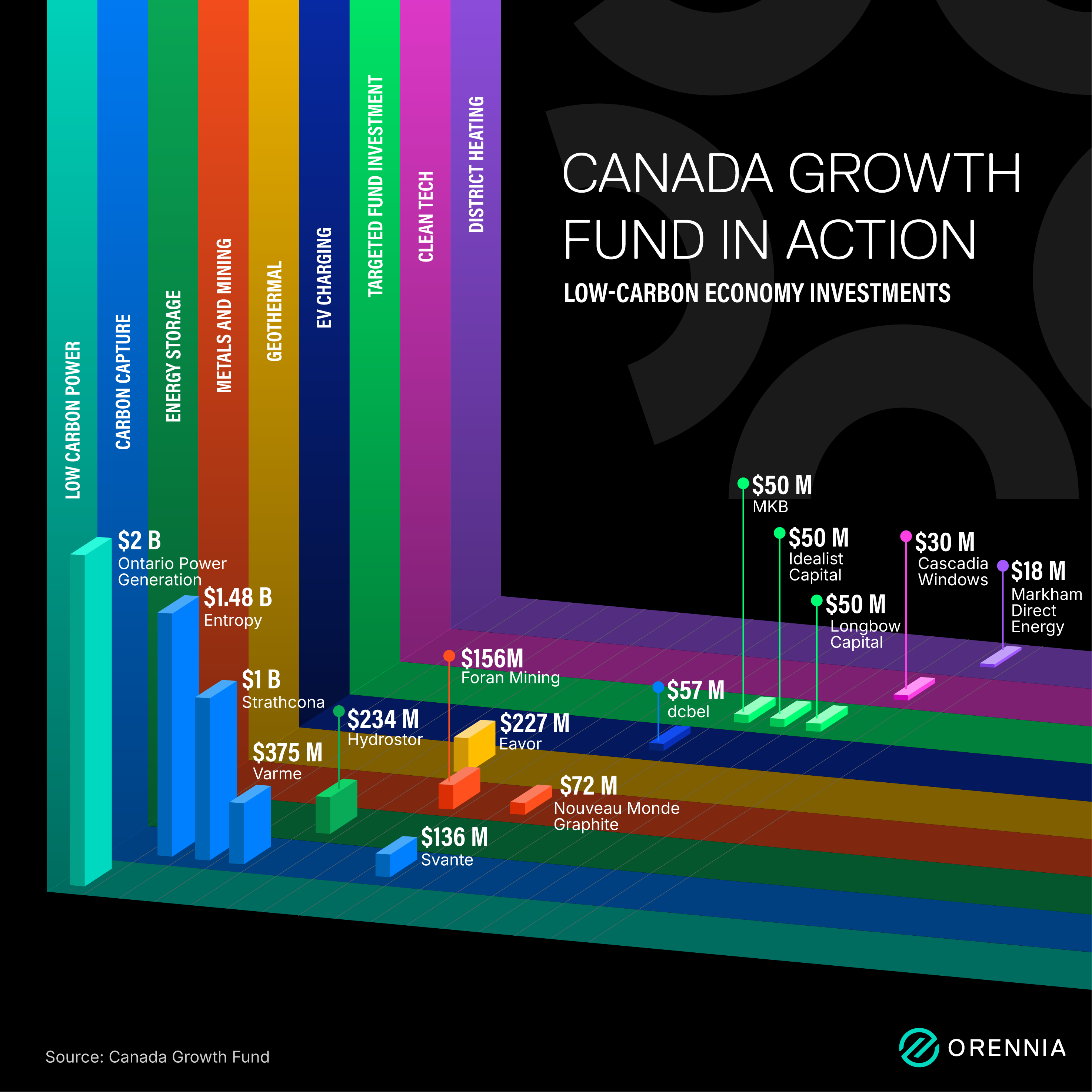 This infographic outlines the low-carbon projects that have received funding from the Canada Growth Fund