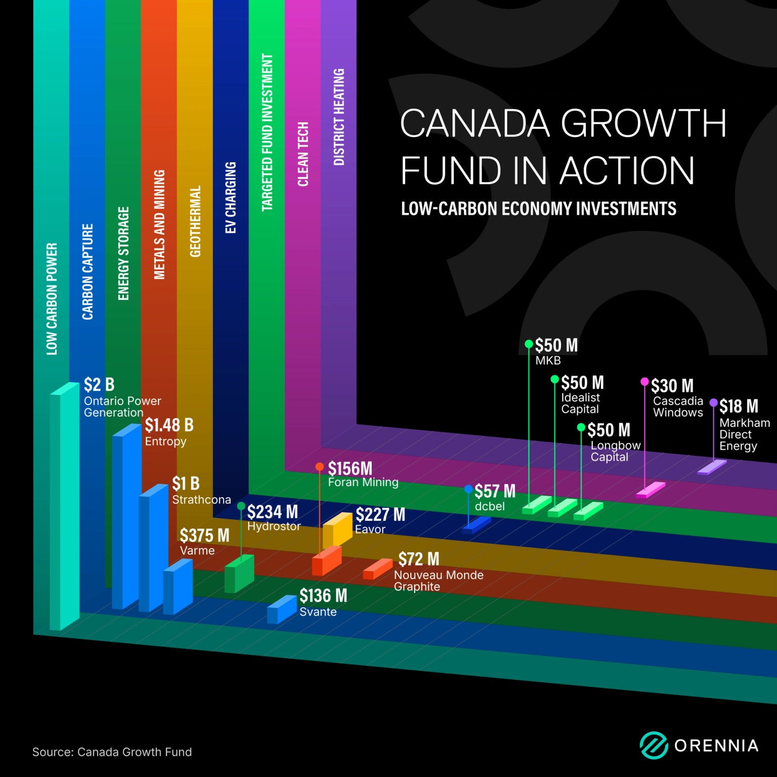 This infographic outlines the low-carbon projects that have received funding from the Canada Growth Fund