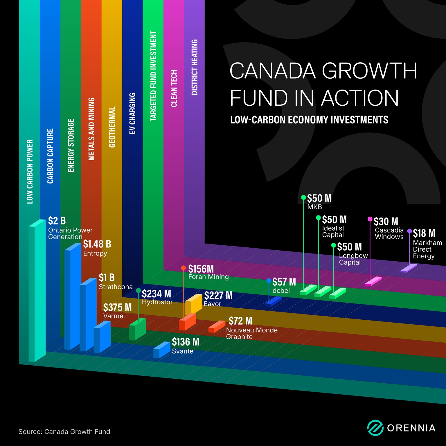 This infographic outlines the low-carbon projects that have received funding from the Canada Growth Fund