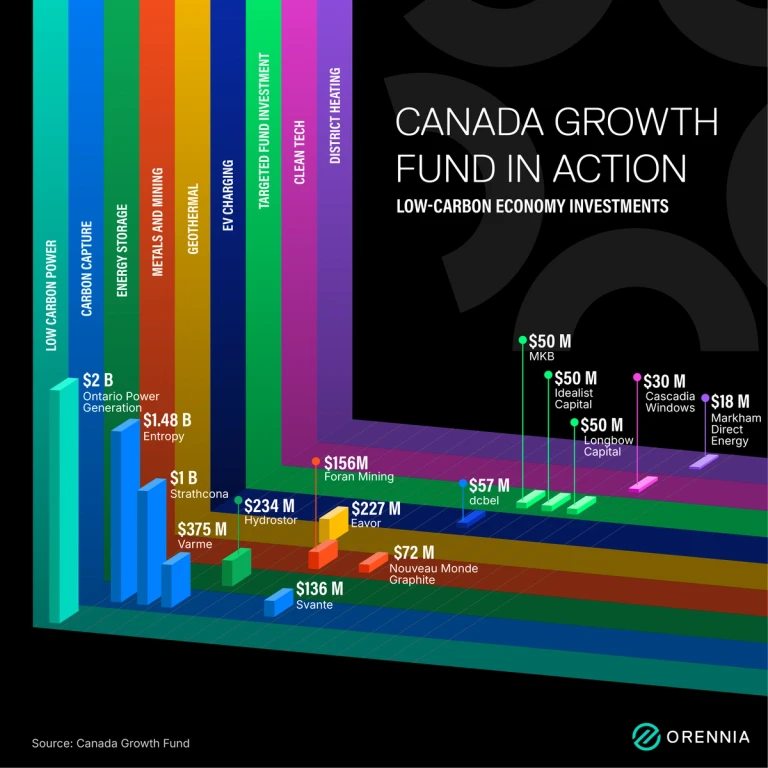 This infographic outlines the low-carbon projects that have received funding from the Canada Growth Fund