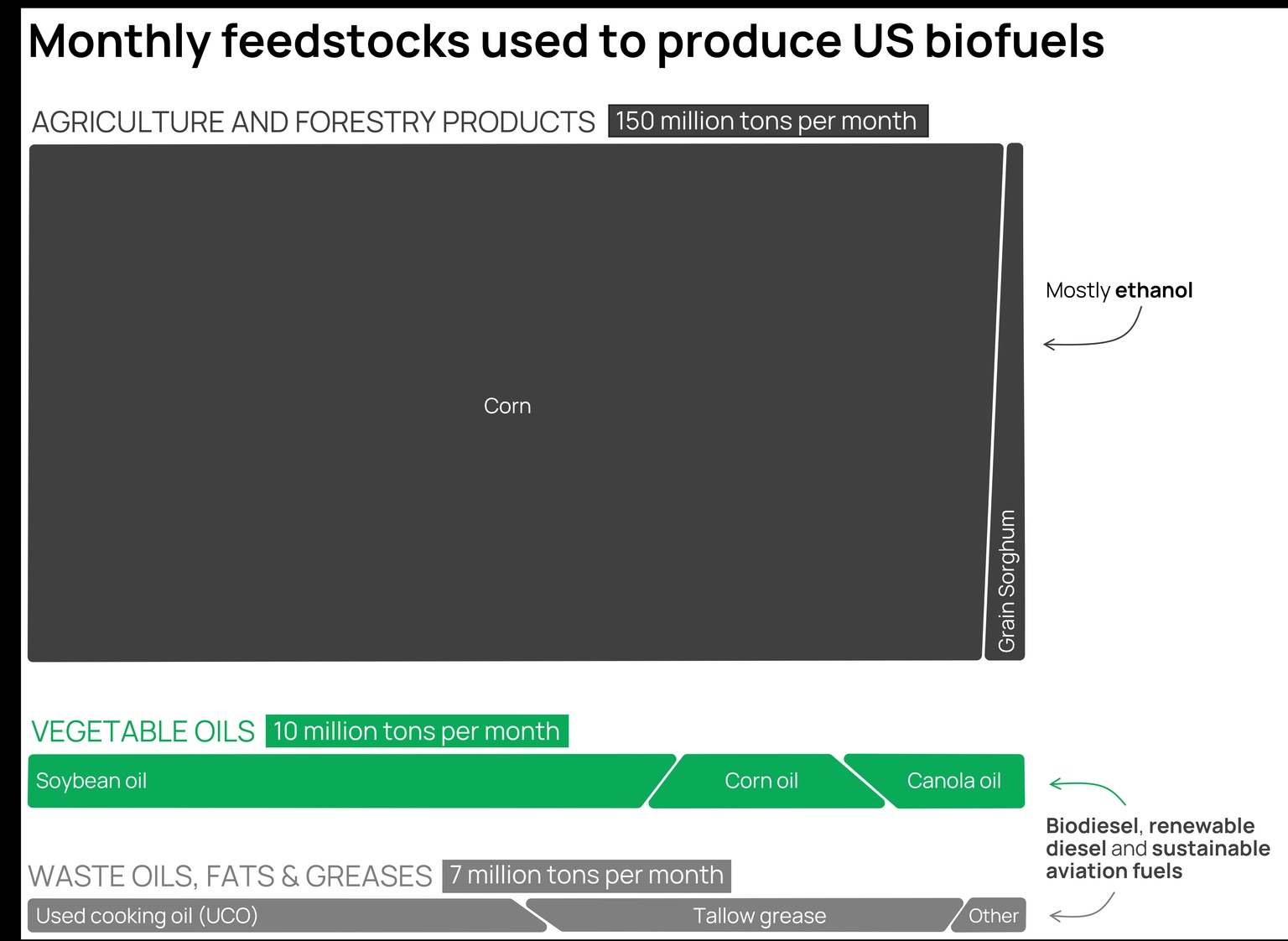 Graphic depicting the monthly feedstocks used to produce biofules in the USA