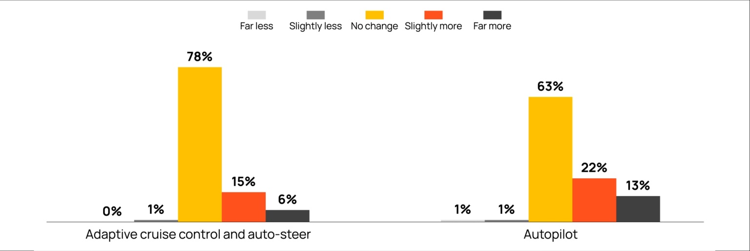 A bar chart showing the amount of car travel with autopilot compared to without autopilot