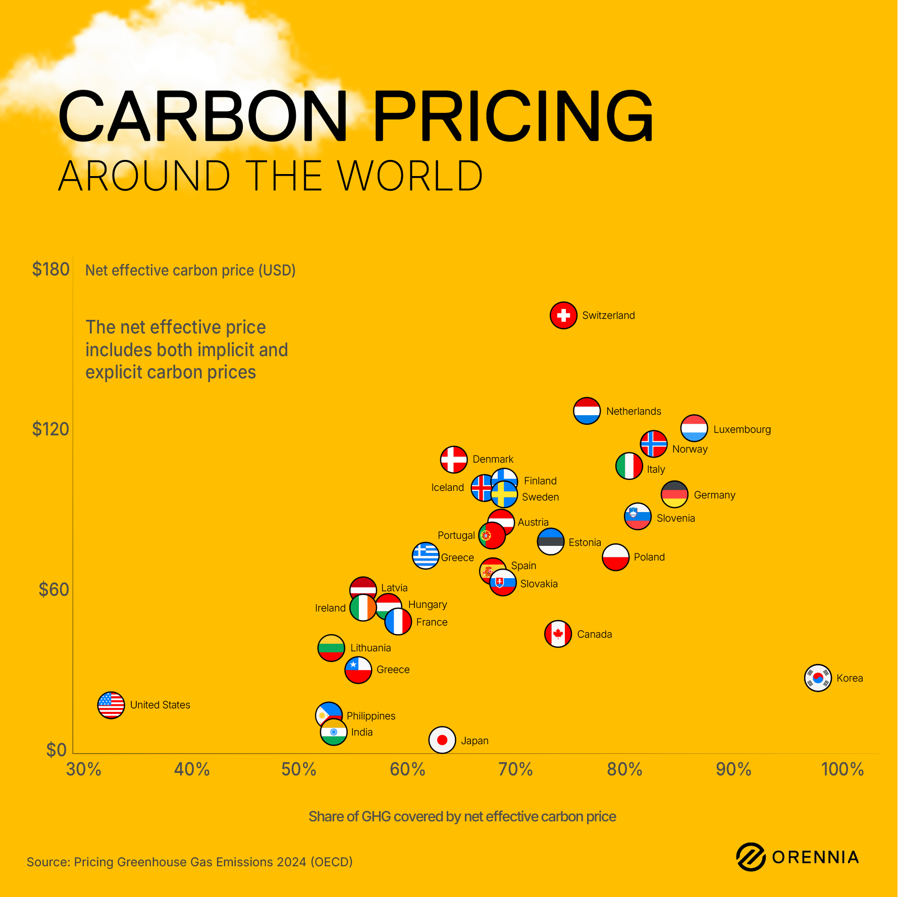 Infographic comparing the net effective carbon price and share of GHG covered by the net effective carbon price of countries around the world
