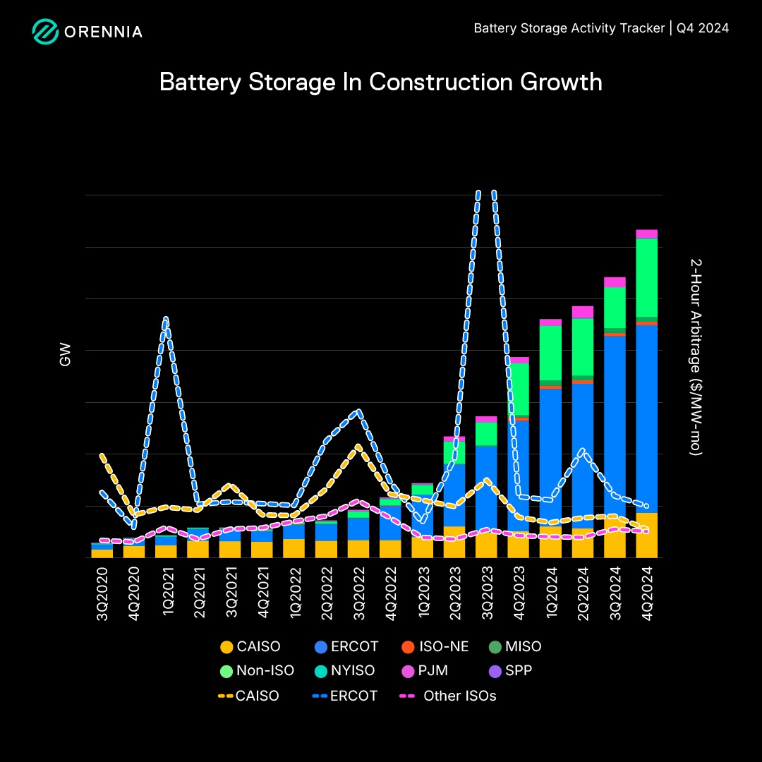 Graph showing battery storage construction growth in the US for Q4 2024
