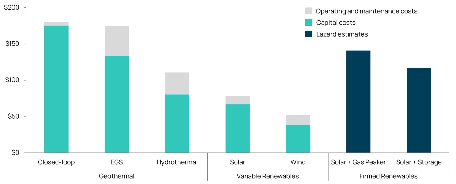 Note: Levelized costs are unsubsidized and unlevered; costs are discounted at a 10% discount rate