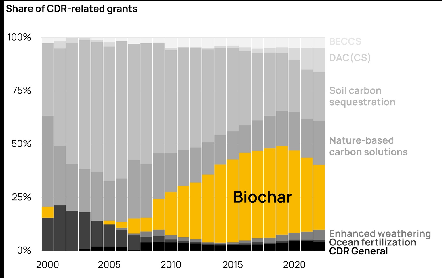 Chart showing the share of CDR-related grants between 2000 and 2020 and where biochar fits in