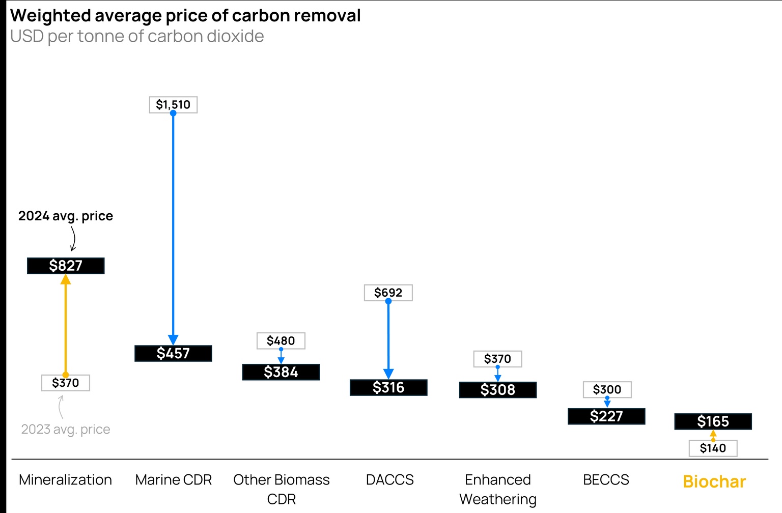 Chart depicting the weighted average price of carbon removal