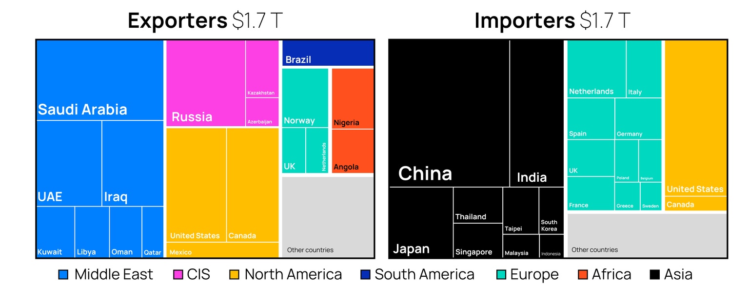 A graphic comparing importers and exporters of crude oil in 2024