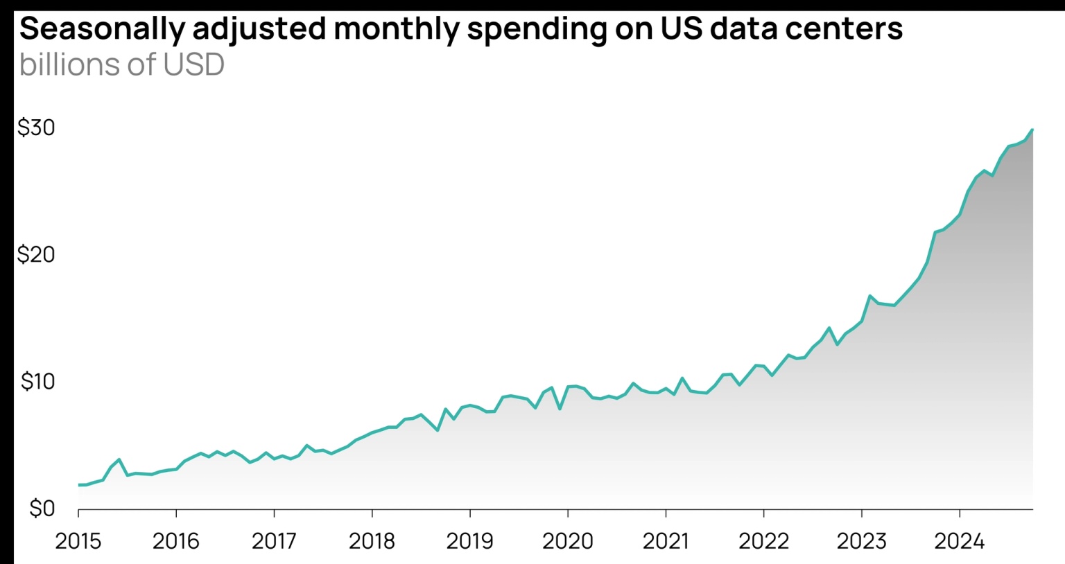 Source: US Census Bureau