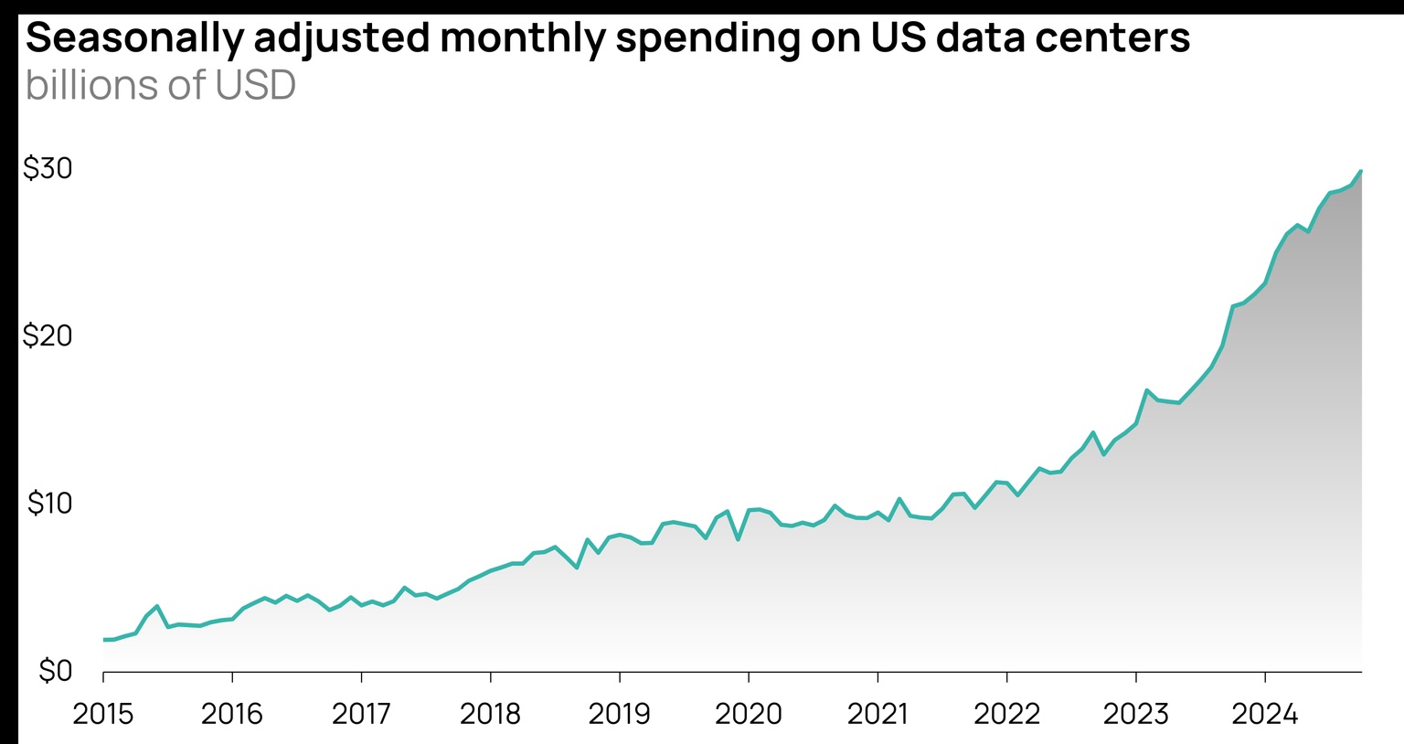 Chart showing seasonally adjusted monthly spending on US data centers