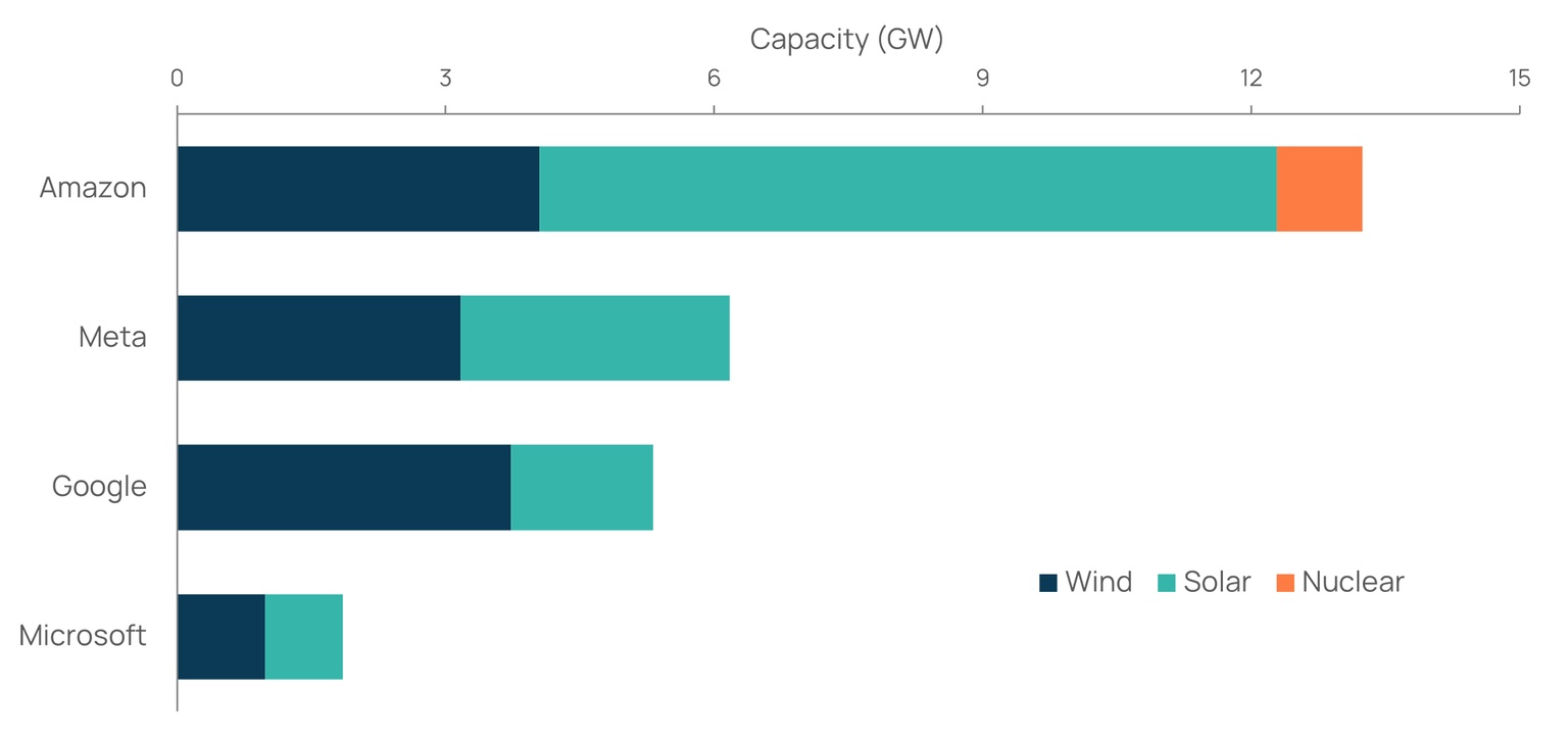 A bar graph comparing the US power purchase agreements by Big Tech including Amazon, Meta, Google and Microsoft