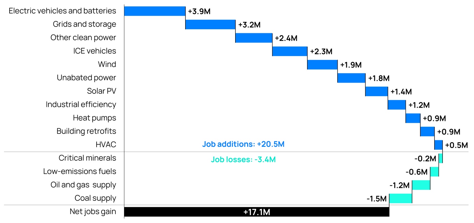 Chart showing the net change in jobs gobally between 2024 and 2030
